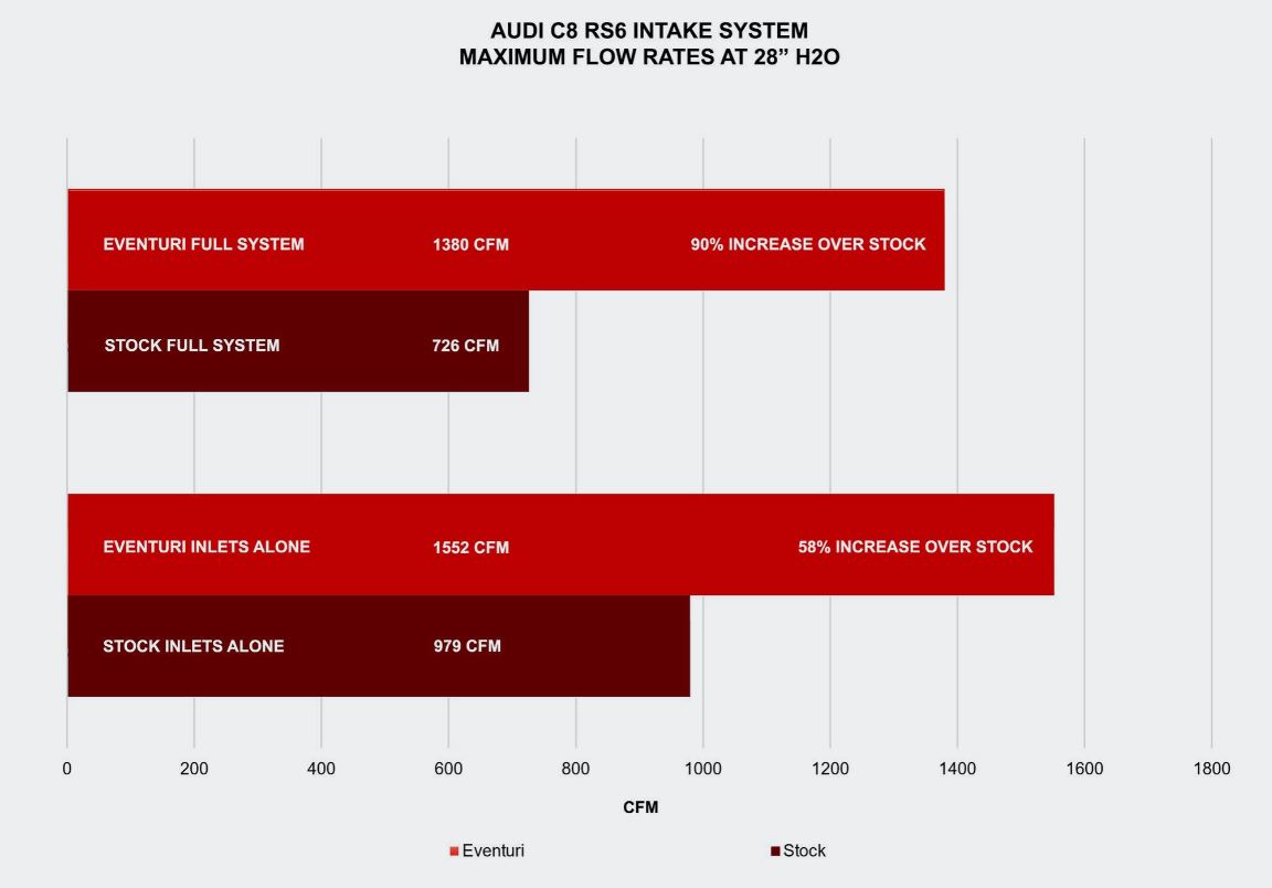 Eventuri Carbon Ansaugsystem für Audi C8 RS6/RS7 AB 2023 carbon glänzend